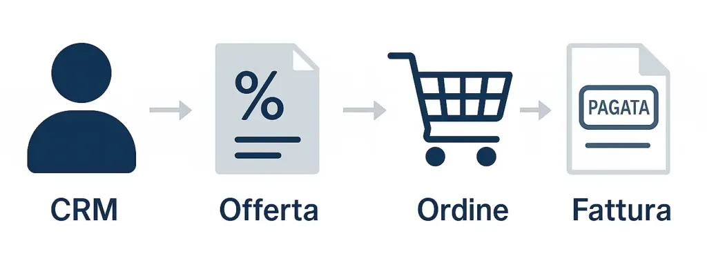 CRM - Gestionale una soluzione integrata