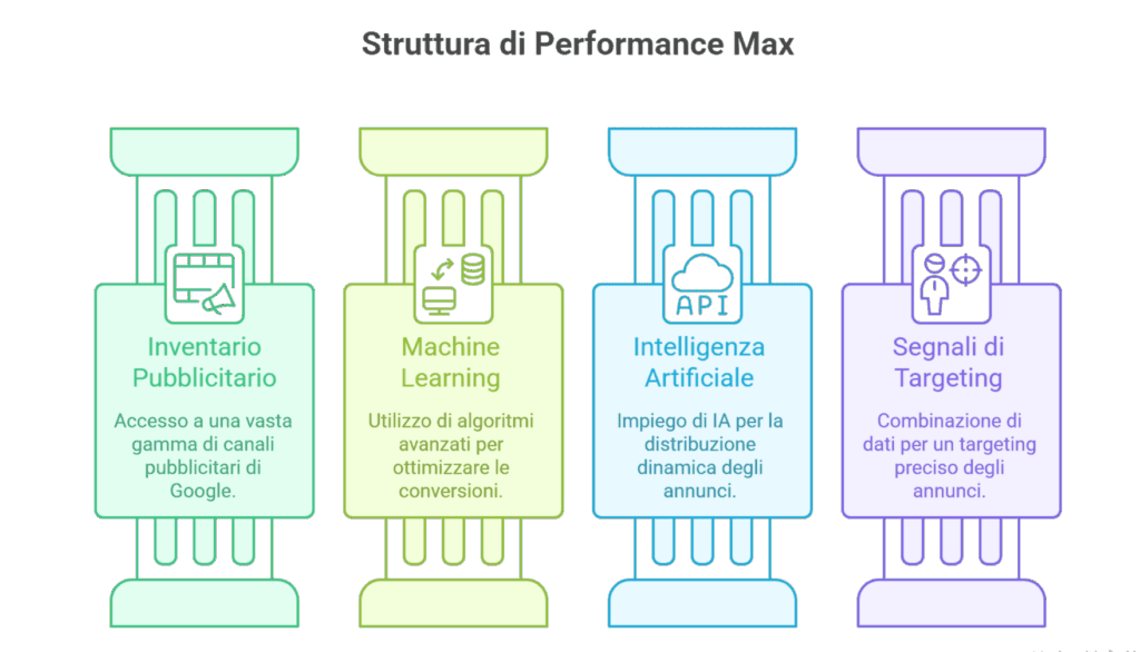 Meccanismo di funzionamento di Performance Max