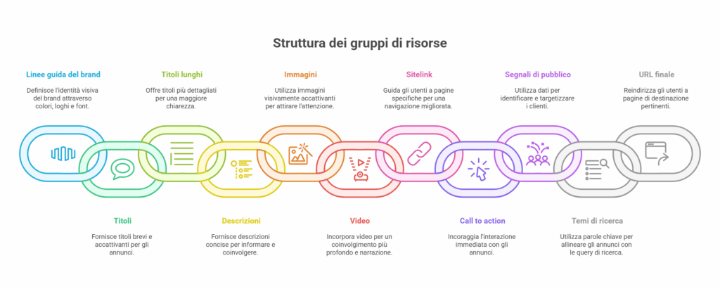 Struttura dei gruppi di risorse