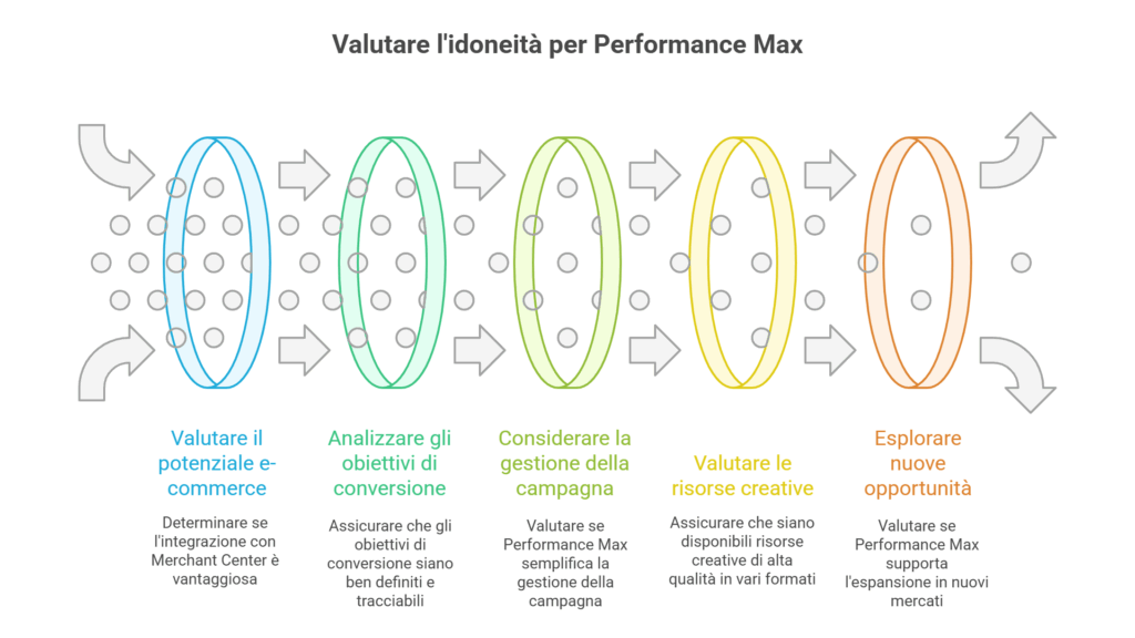 Valutare l'idoneità per Performance Max