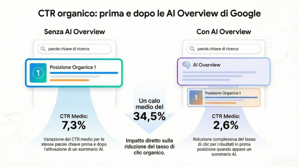 Infografica confronto CTR organico Google: il tasso di click della prima posizione scende dal 7,3% al 2,6% con la presenza delle AI Overview, evidenziando un calo del 34,5%.