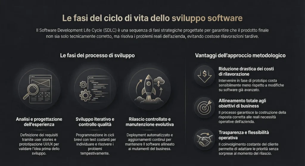 Fasi dello sviluppo software