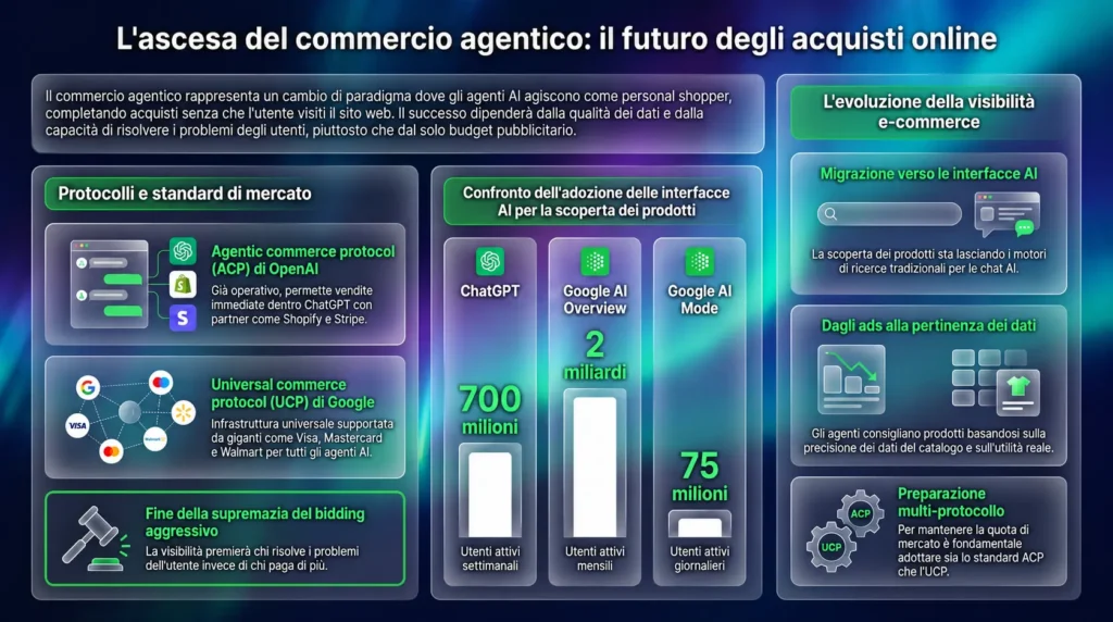 Infografica sull'ascesa del commercio agentico che mostra i protocolli ACP di OpenAI e UCP di Google, la crescita delle interfacce AI per la scoperta dei prodotti e l'evoluzione dell'e-commerce verso acquisti autonomi gestiti da agenti intelligenti.