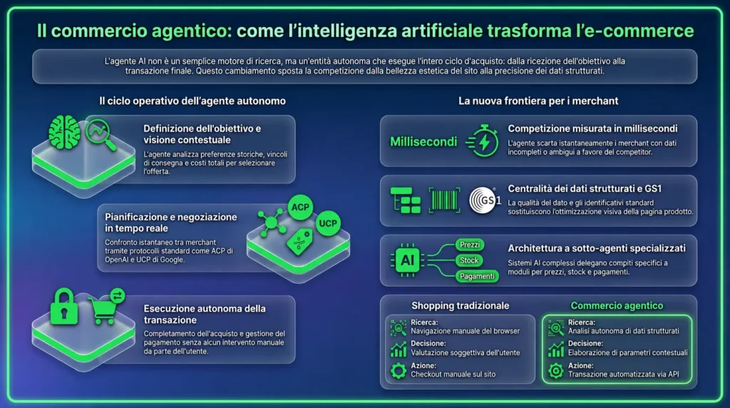 Infografica che illustra il funzionamento del commercio agentico, dalla definizione dell'obiettivo alla transazione automatizzata, evidenziando il ruolo dei dati strutturati, degli standard GS1 e della competizione tra merchant gestita da agenti AI.